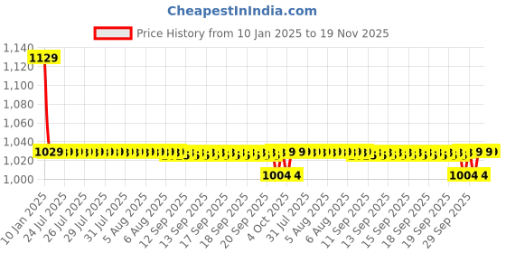 moglix.com NTN 17x25x20mm Needle Roller Bearing, NK17/20R ntn Price History Graph from 10 Jan 2025 to 18 Nov 2025