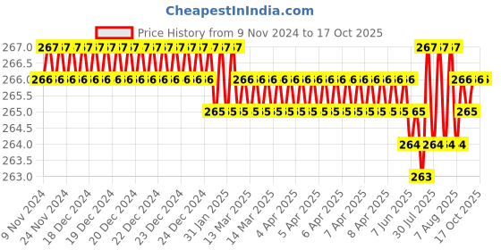 moglix.com NTN 17x26x5mm Open Type Deep Groove Ball Bearing, 6803 ntn Price History Graph from 9 Nov 2024 to 16 Oct 2025