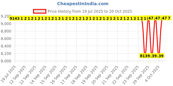 moglix.com NTN 17x40x12mm Cylindrical Bore Self-Aligning Ball Bearing, 1203S (Pack of 10) ntn Price History Graph from 19 Jul 2025 to 20 Oct 2025