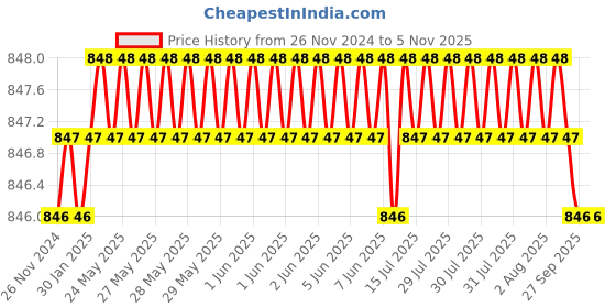 moglix.com NTN 17x40x12mm Single Row Cylindrical Roller Bearing, NJ203 ntn Price History Graph from 26 Nov 2024 to 4 Nov 2025