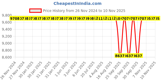 moglix.com NTN 17x40x12mm Single Row Cylindrical Roller Bearing, NU203 (Pack of 10) ntn Price History Graph from 26 Nov 2024 to 10 Nov 2025