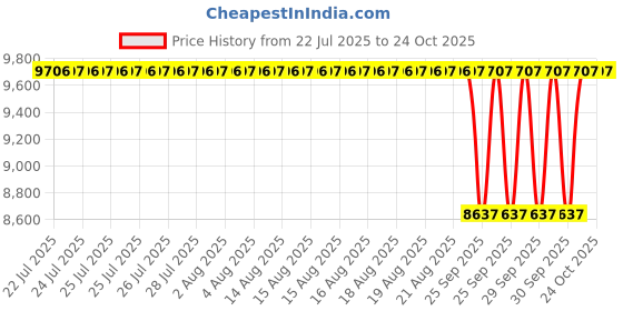 moglix.com NTN 17x40x12mm Single Row Cylindrical Roller Bearing, NU203C3 (Pack of 10) ntn Price History Graph from 22 Jul 2025 to 22 Oct 2025