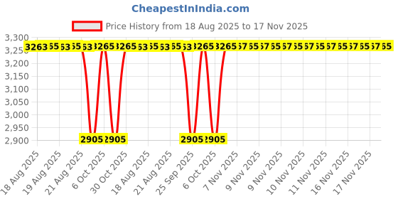 moglix.com NTN 17x40x12mm Single Row Cylindrical Roller Bearing, NUP203U ntn Price History Graph from 18 Aug 2025 to 17 Nov 2025