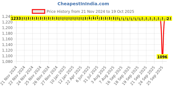 moglix.com NTN 17x40x16mm Cylindrical Bore Self-Aligning Ball Bearing, 2203S ntn Price History Graph from 21 Nov 2024 to 18 Oct 2025