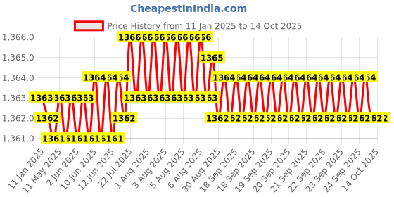 moglix.com NTN 17x47x14mm Cylindrical Bore Self-Aligning Ball Bearing, 1303S ntn Price History Graph from 11 Jan 2025 to 14 Oct 2025