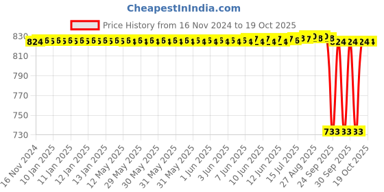 moglix.com NTN 17x81x22mm Pressed Steel 3-Bolt Flange Unit, ASPF203 ntn Price History Graph from 16 Nov 2024 to 17 Oct 2025