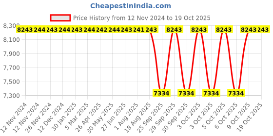 moglix.com NTN 17x81x22mm Pressed Steel 3-Bolt Flange Unit, ASPF203 (Pack of 10) ntn Price History Graph from 12 Nov 2024 to 18 Oct 2025