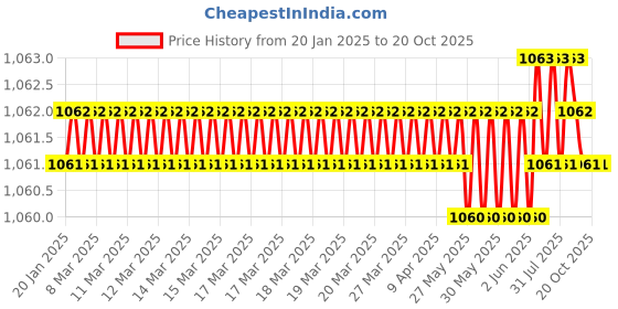 moglix.com NTN 17x86x33mm Cast Iron Flange Bearing, UCF203D1 ntn Price History Graph from 20 Jan 2025 to 18 Oct 2025