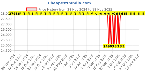 moglix.com NTN 180x250x33mm Open Type Deep Groove Ball Bearing, 6936 ntn Price History Graph from 28 Nov 2024 to 16 Nov 2025