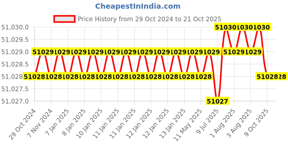 moglix.com NTN 180x250x56mm Single Direction Thrust Ball Bearing, 51236 ntn Price History Graph from 29 Oct 2024 to 20 Oct 2025