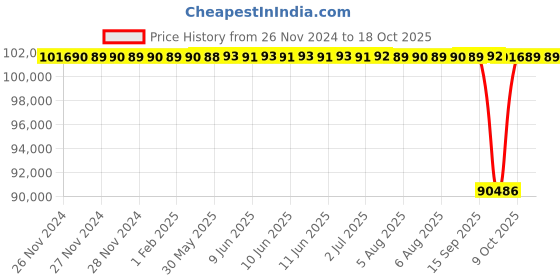 moglix.com NTN 180x250x69mm Double Row Cylindrical Roller Bearing, SL02-4936D2 ntn Price History Graph from 26 Nov 2024 to 18 Oct 2025