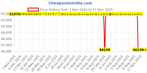 moglix.com NTN 180x280x100mm ULTAGE Series Cylindrical Bore Spherical Roller Bearing, 24036EMD1 ntn Price History Graph from 7 Nov 2024 to 17 Nov 2025