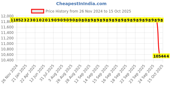 moglix.com NTN 180x280x46mm NJ Type Cylindrical Roller Bearing, NJ1036 ntn Price History Graph from 26 Nov 2024 to 15 Oct 2025
