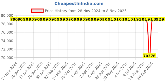 moglix.com NTN 180x280x46mm Single Row Cylindrical Roller Bearing, NU1036C3 ntn Price History Graph from 28 Nov 2024 to 8 Nov 2025