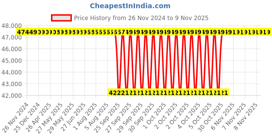 moglix.com NTN 180x300x118mm Spherical Roller Bearing, 23136EAKD1C3 ntn Price History Graph from 26 Nov 2024 to 9 Nov 2025