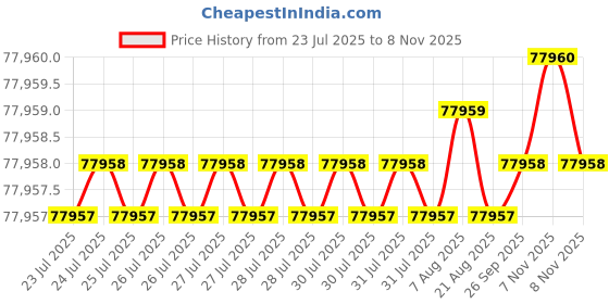 moglix.com NTN 180x300x118mm Spherical Roller Bearing, 24136EMK30D1C3 ntn Price History Graph from 23 Jul 2025 to 6 Nov 2025