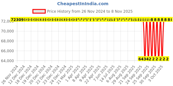 moglix.com NTN 180x320x112mm Spherical Roller Bearing, 23236EMD1C3 ntn Price History Graph from 26 Nov 2024 to 3 Nov 2025
