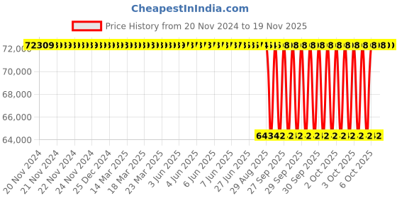 moglix.com NTN 180x320x112mm Spherical Roller Bearing, 23236EMKD1C3 ntn Price History Graph from 20 Nov 2024 to 17 Nov 2025