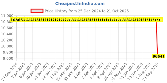 moglix.com NTN 180x320x52mm N Type Cylindrical Roller Bearing, N236 ntn Price History Graph from 25 Dec 2024 to 19 Oct 2025