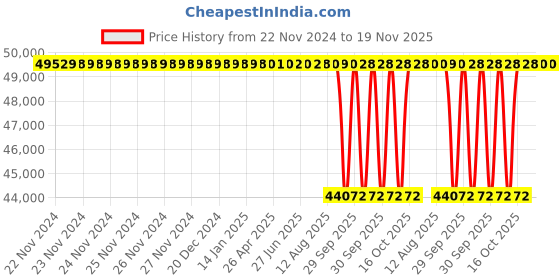moglix.com NTN 180x320x52mm Open Type Deep Groove Ball Bearing, 6236 ntn Price History Graph from 22 Nov 2024 to 19 Nov 2025