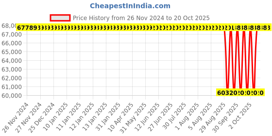 moglix.com NTN 180x320x52mm Single Row Cylindrical Roller Bearing, NJ236C4 ntn Price History Graph from 26 Nov 2024 to 18 Oct 2025