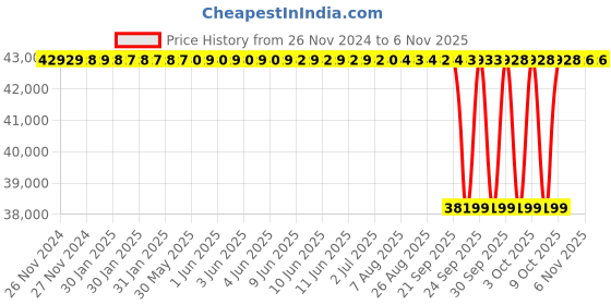 moglix.com NTN 180x320x52mm Single Row Cylindrical Roller Bearing, NU236EG1C3 ntn Price History Graph from 26 Nov 2024 to 6 Nov 2025