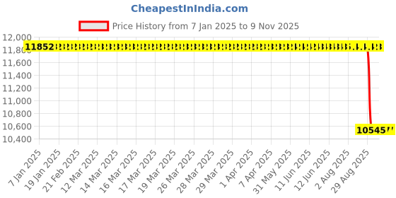 moglix.com NTN 180x320x86mm NJ Type Cylindrical Roller Bearing, NJ2236E ntn Price History Graph from 7 Jan 2025 to 9 Nov 2025
