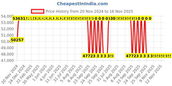 moglix.com NTN 180x320x86mm Spherical Roller Bearing, 22236EMKD1 ntn Price History Graph from 20 Nov 2024 to 15 Nov 2025