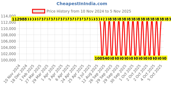 moglix.com NTN 180x380x126mm Spherical Roller Bearing, 22336EMD1C3 ntn Price History Graph from 10 Nov 2024 to 4 Nov 2025