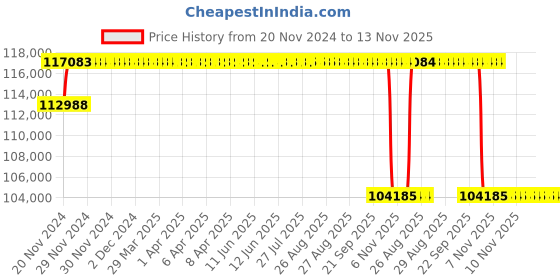 moglix.com NTN 180x380x126mm Spherical Roller Bearing, 22336EMKD1 ntn Price History Graph from 20 Nov 2024 to 13 Nov 2025