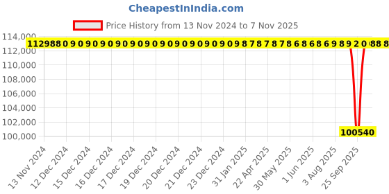 moglix.com NTN 180x380x126mm Spherical Roller Bearing, 22336EMKD1C3 ntn Price History Graph from 13 Nov 2024 to 6 Nov 2025