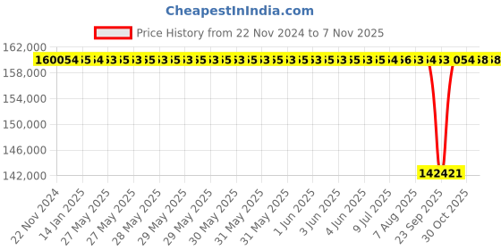 moglix.com NTN 180x380x75mm Open Type Deep Groove Ball Bearing, 6336 ntn Price History Graph from 22 Nov 2024 to 6 Nov 2025