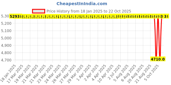 moglix.com NTN 18x24x16mm Needle Roller Bearing, HK1816LL (Pack of 10) ntn Price History Graph from 18 Jan 2025 to 22 Oct 2025