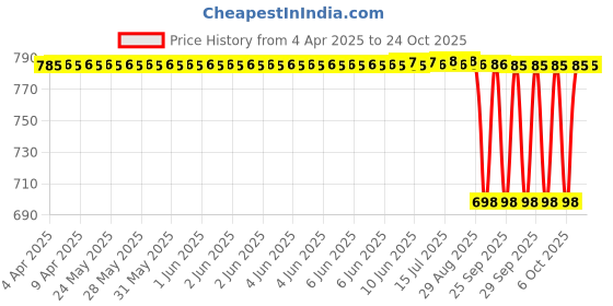 moglix.com NTN 18x24x17mm Needle Roller Bearing, KMJ18X24X17SV1 ntn Price History Graph from 4 Apr 2025 to 21 Oct 2025