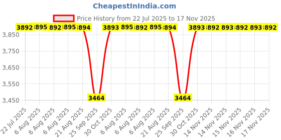 moglix.com NTN 18x26x20mm Machined Ring Needle Roller Bearing, NK18/20R (Pack of 5) ntn Price History Graph from 22 Jul 2025 to 17 Nov 2025