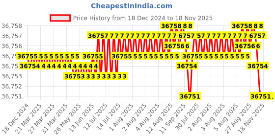 moglix.com NTN 190x240x24mm Open Type Deep Groove Ball Bearing, 6838 ntn Price History Graph from 18 Dec 2024 to 17 Nov 2025