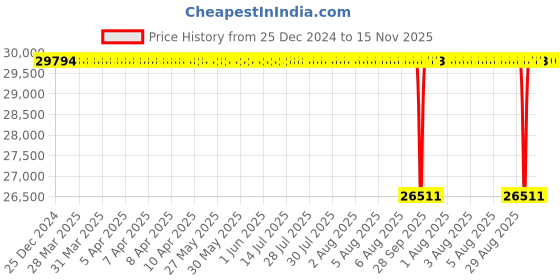moglix.com NTN 190x260x33mm Open Type Deep Groove Ball Bearing, 6938 ntn Price History Graph from 25 Dec 2024 to 15 Nov 2025