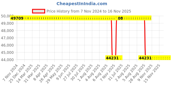 moglix.com NTN 190x260x52mm ULTAGE Series Cylindrical Bore Spherical Roller Bearing, 23938EMD1 ntn Price History Graph from 7 Nov 2024 to 16 Nov 2025
