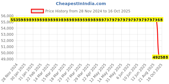 moglix.com NTN 190x290x100mm ULTAGE Series Tapered Bore Spherical Roller Bearing, 24038EMK30D1 ntn Price History Graph from 28 Nov 2024 to 16 Oct 2025