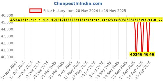 moglix.com NTN 190x290x31mm Open Type Deep Groove Ball Bearing, 16038 ntn Price History Graph from 20 Nov 2024 to 18 Nov 2025