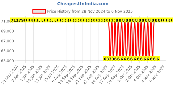 moglix.com NTN 190x290x46mm Single Row Cylindrical Roller Bearing, NU1038C3 ntn Price History Graph from 28 Nov 2024 to 5 Nov 2025