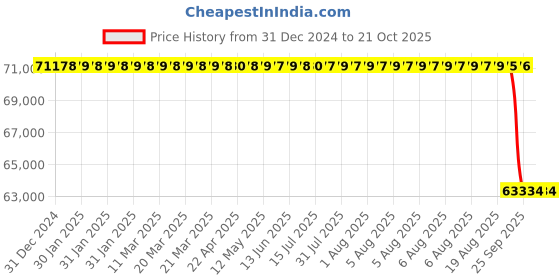 moglix.com NTN 190x290x46mm Type NU Cylindrical Roller Bearing, NU1038 ntn Price History Graph from 31 Dec 2024 to 20 Oct 2025