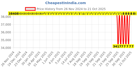 moglix.com NTN 190x290x75mm Spherical Roller Bearing, 23038EAD1C3 ntn Price History Graph from 26 Nov 2024 to 20 Oct 2025