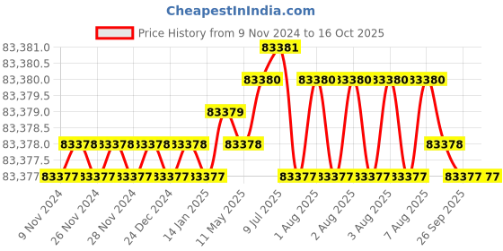moglix.com NTN 190x290x75mm ULTAGE Series Cylindrical Bore Spherical Roller Bearing, 23038EMD1 ntn Price History Graph from 9 Nov 2024 to 16 Oct 2025