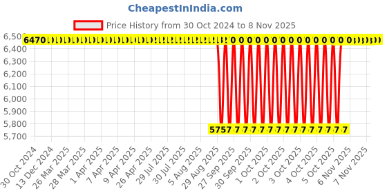 moglix.com NTN 190x320x105mm Single Direction Thrust Ball Bearing, 51338 (Pack of 10) ntn Price History Graph from 30 Oct 2024 to 8 Nov 2025