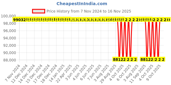 moglix.com NTN 190x340x120mm ULTAGE Series Tapered Bore Spherical Roller Bearing, 23238EMKD1 ntn Price History Graph from 7 Nov 2024 to 16 Nov 2025