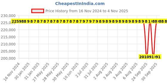 moglix.com NTN 190x340x92mm Spherical Roller Bearing, 22256EMD1C3 ntn Price History Graph from 16 Nov 2024 to 3 Nov 2025