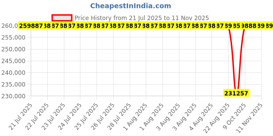 moglix.com NTN 190x340x92mm Spherical Roller Bearing, 22260EMD1C3 ntn Price History Graph from 21 Jul 2025 to 11 Nov 2025