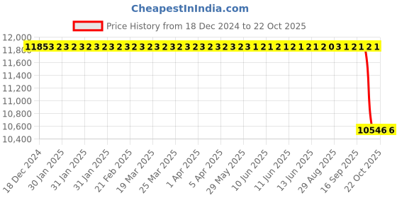 moglix.com NTN 190x400x132mm NJ Type Cylindrical Roller Bearing, NJ2338 ntn Price History Graph from 18 Dec 2024 to 22 Oct 2025