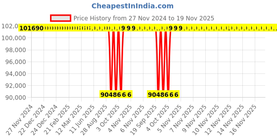 moglix.com NTN 190x400x132mm Spherical Roller Bearing, 22338EMKD1C4 ntn Price History Graph from 27 Nov 2024 to 19 Nov 2025